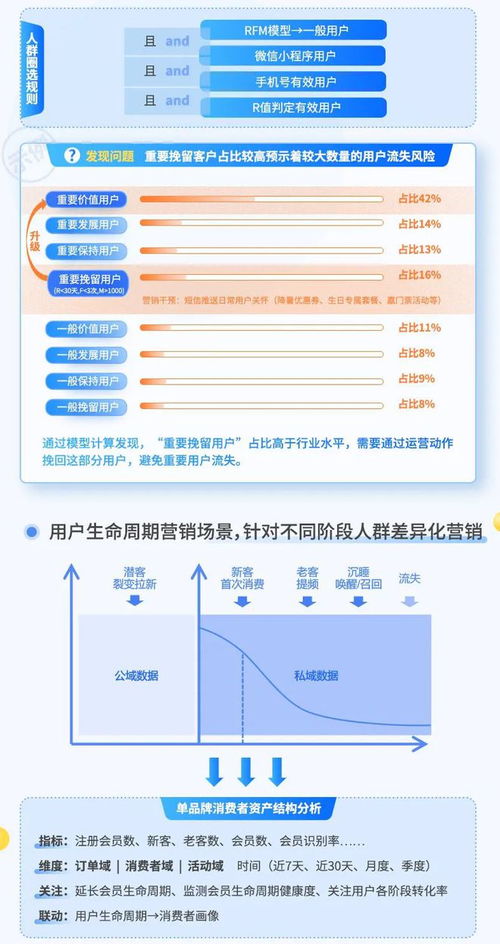 食品饮料行业营销策略与数据运营实践案例分享